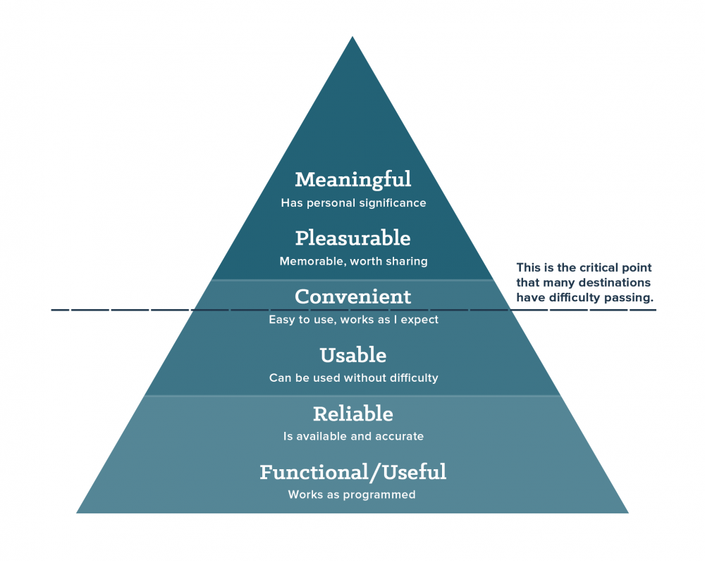 Hierarchy of Visitor Needs