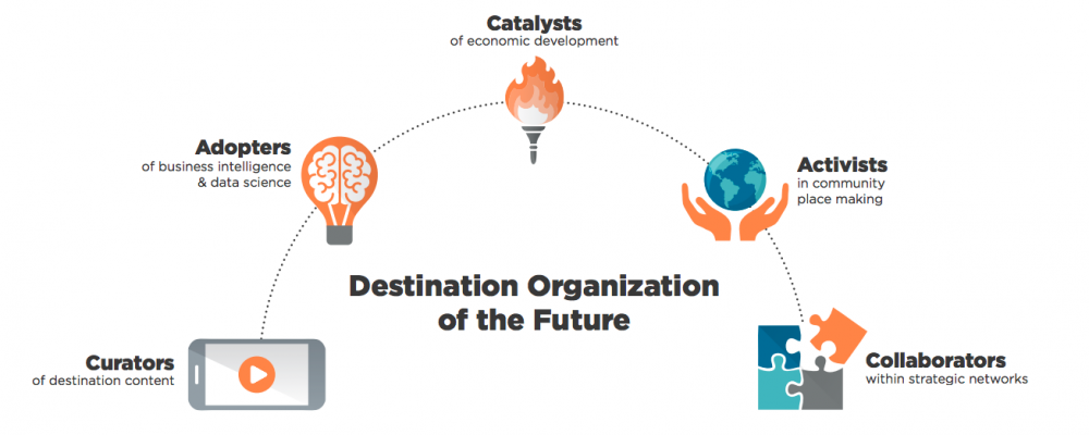 Destination Organization of the Future