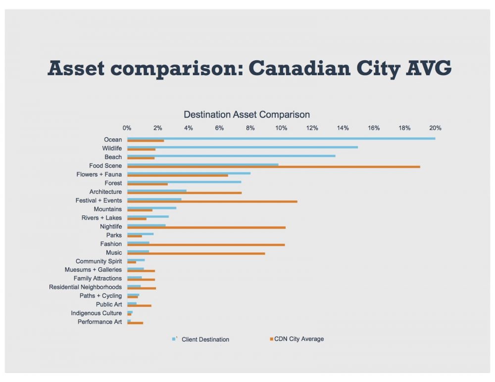 Sentiment analysis for DMOs - City asset comparison