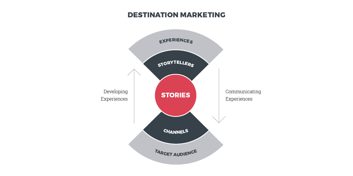 Destination Marketing Model