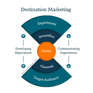 Destination Marketing Model