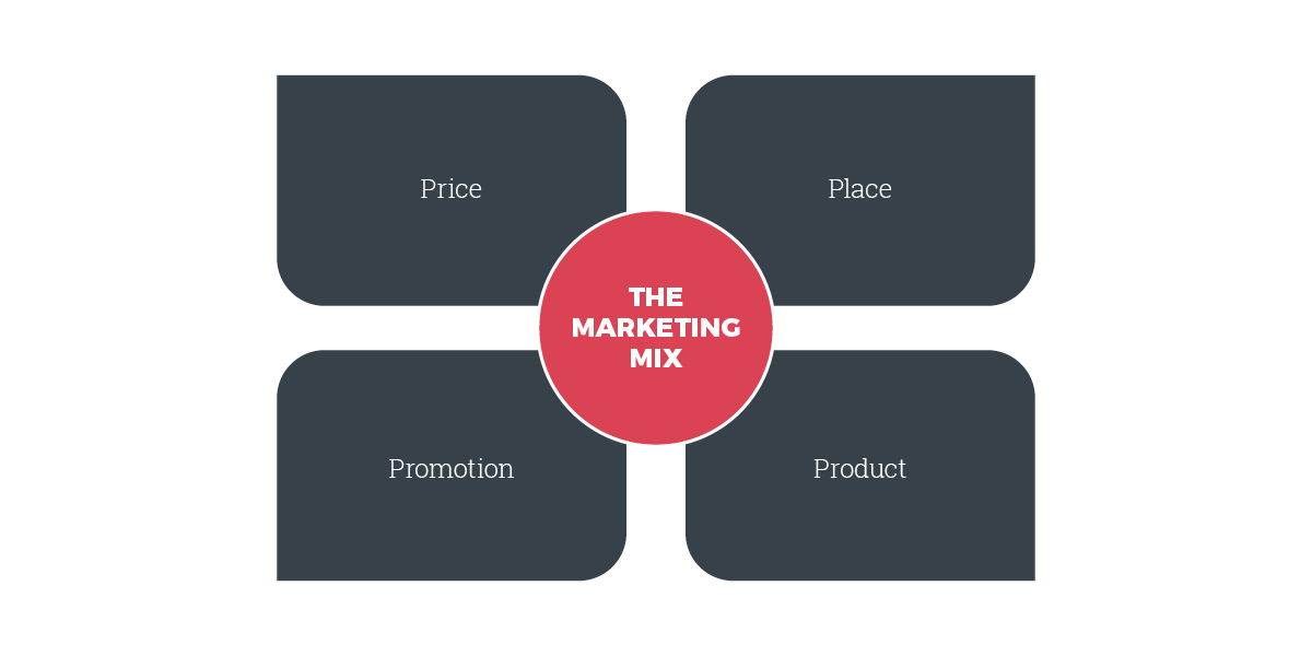 4 promotion. 4 PS of marketing. Marketing Mix. MCDONALDS marketing Mix. What is marketing Mix.