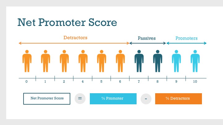 Net Promoter Score