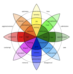 Plutchik's wheel of emotions