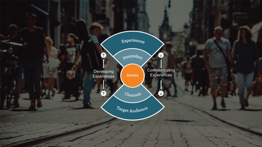 Destination marketing strategic model