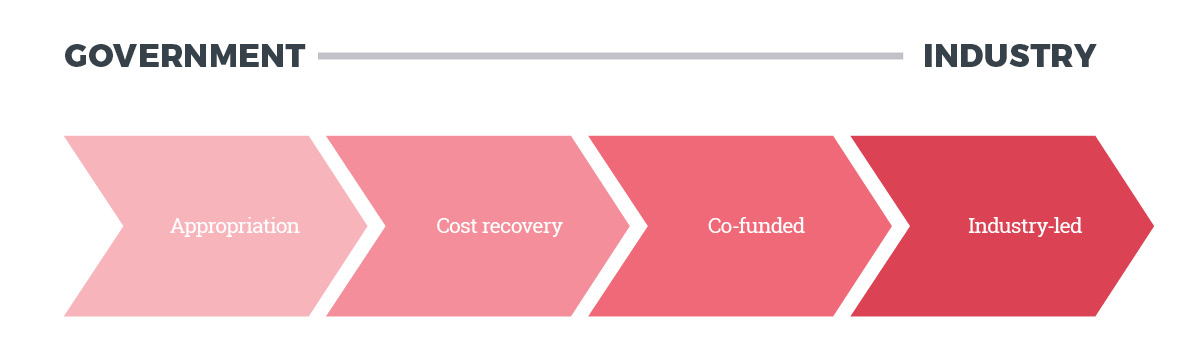 Funding Model Spectrum