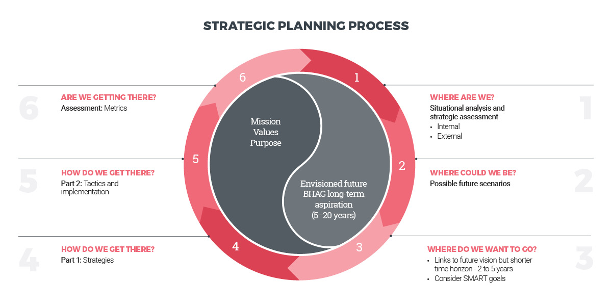 Strategic Planning Process Steps 