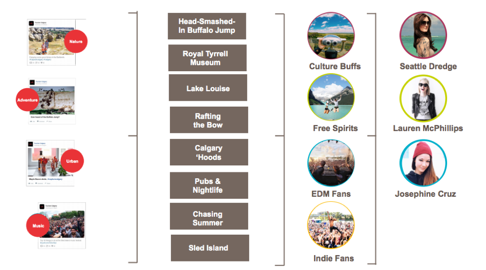 Calgary Basecamp - influencers diagram