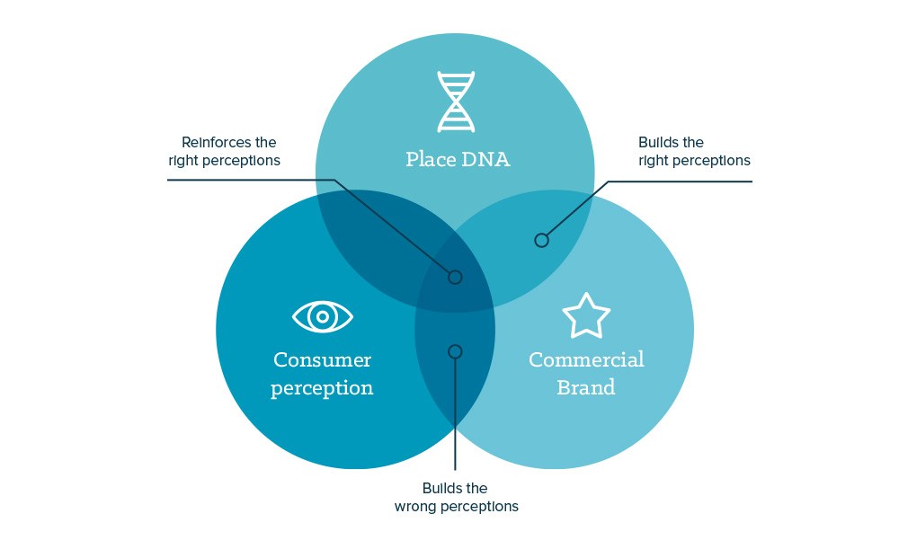 Commercial brands Venn diagram