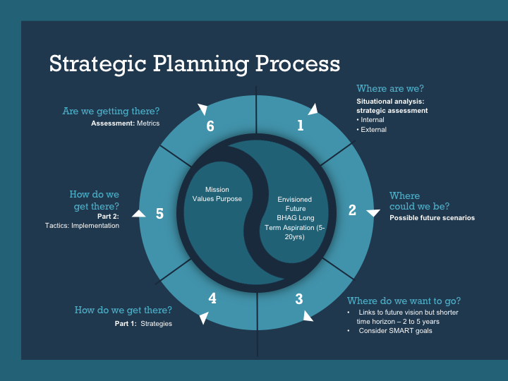 guidelines for making the strategic planning process effective