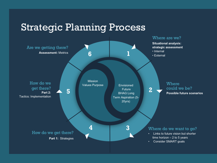 Strategic Planning Process