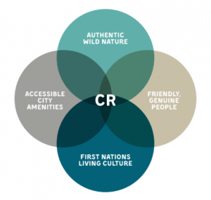 Campbell River brand story diagram