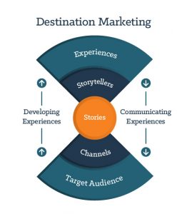 Destination marketing model