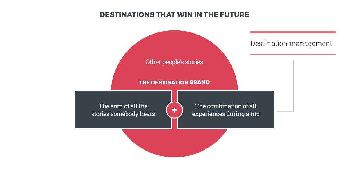 Destinations that win in the future