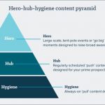 Why the hero-hub-hygiene content marketing strategy still wins for DMOs in 2018