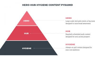 Why the hero-hub-hygiene content marketing strategy still wins for DMOs