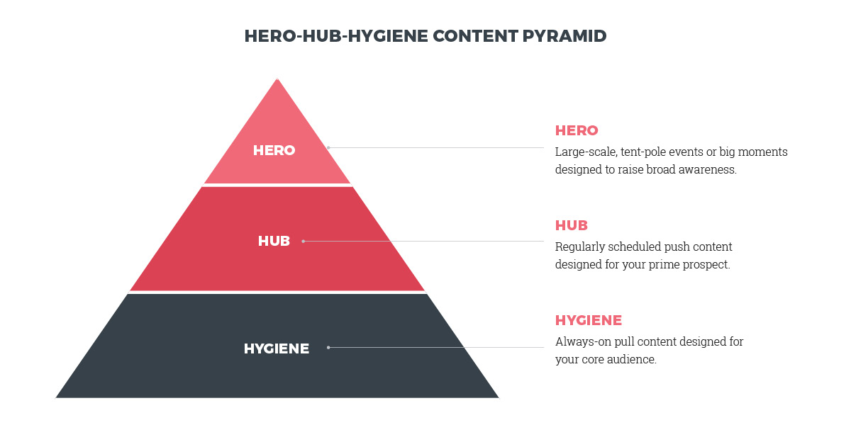 spoon audience playground Why the hero-hub-hygiene content marketing strategy still wins for DMOs |  Destination Think