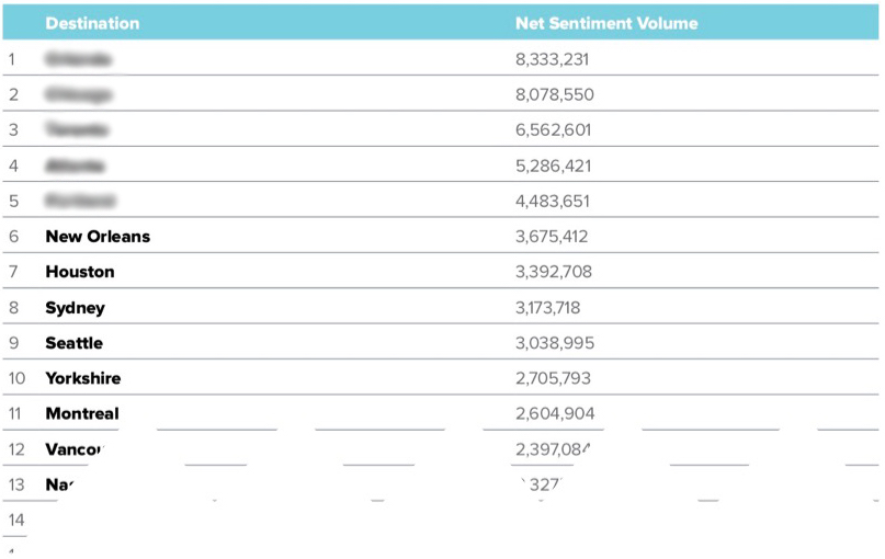 Global Tourism Sentiment Index - Net Sentiment Volume