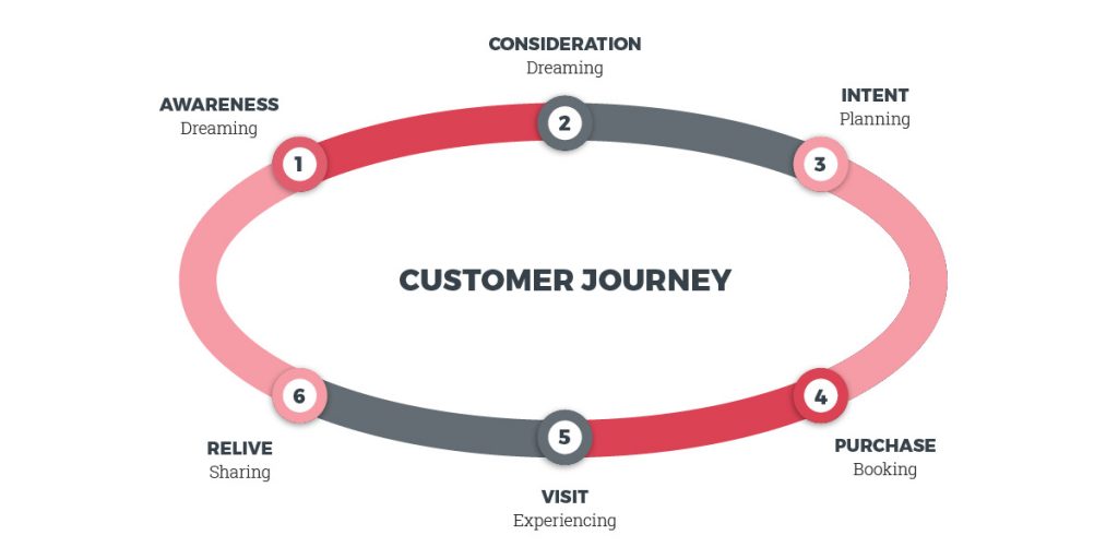 Customer journey