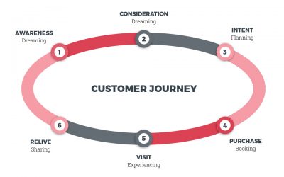 Perpetual advocacy: See how Campbell River guides visitors through 6 stages of the customer journey