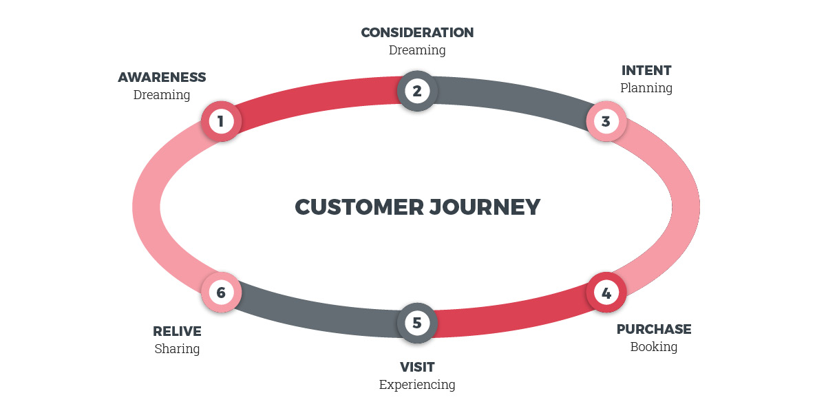 Campbell River's customer journey