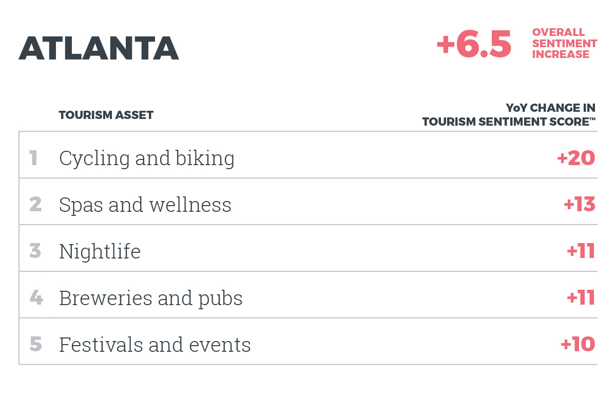 Top 5 assets in Atlanta by YOY change in Tourism Sentiment Score™