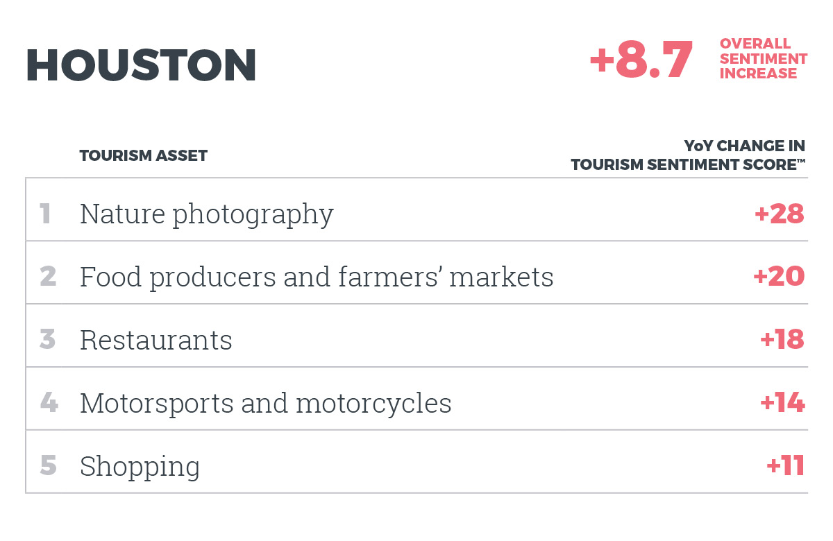 Top 5 assets in Houston by YOY change in Tourism Sentiment Score™