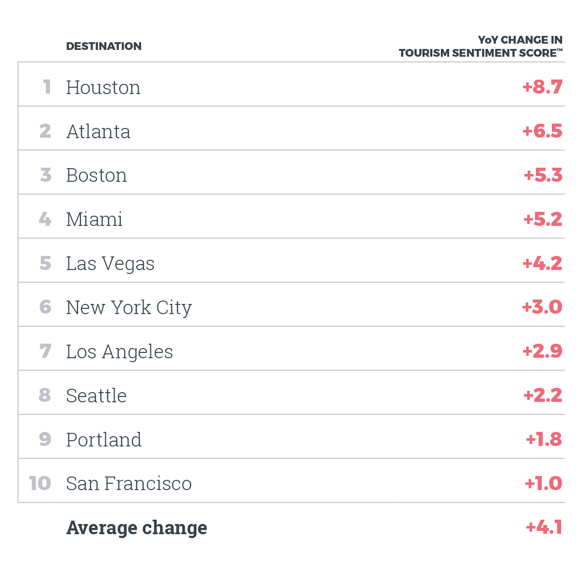 10 U.S. cities ranked according to YOY changes in Tourism Sentiment Score™.
