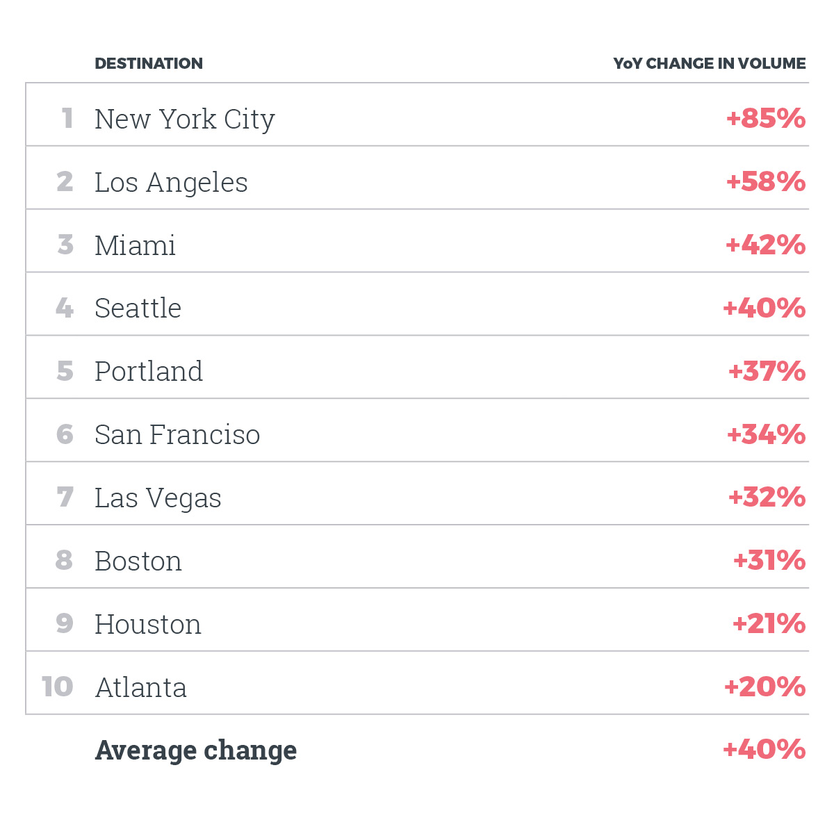 YOY change in online tourism conversation volume for 10 U.S. cities