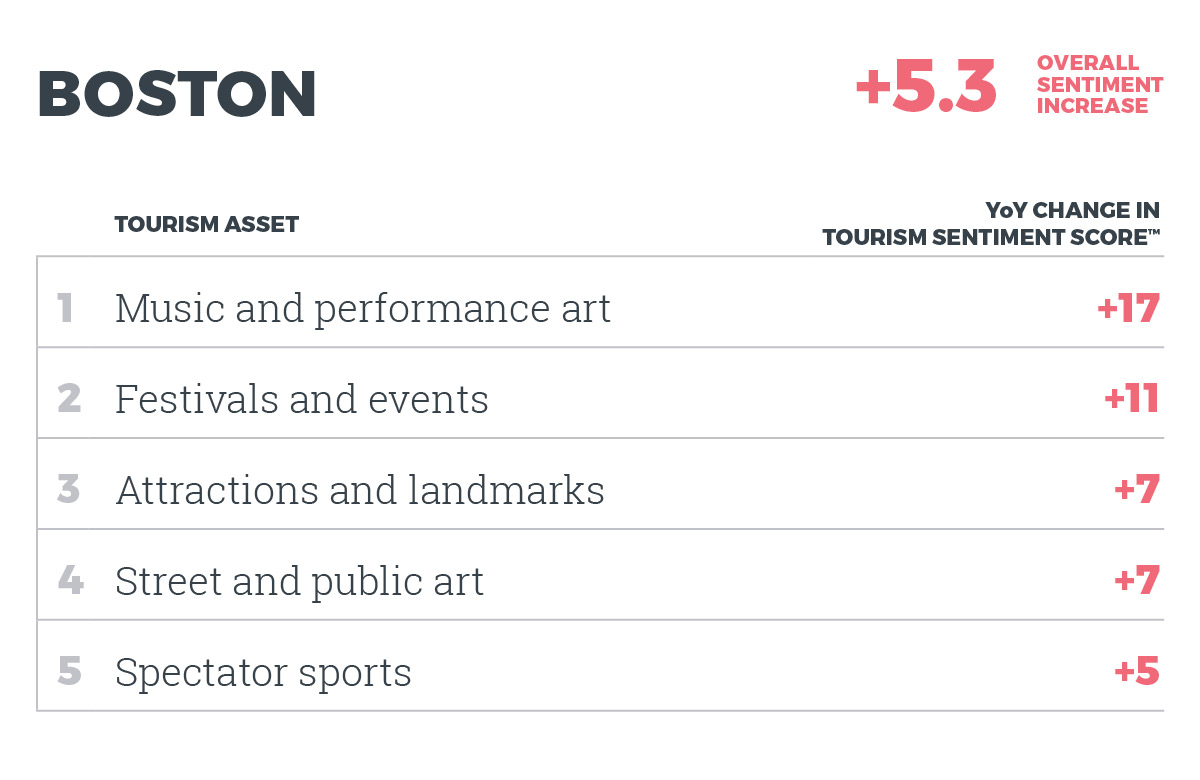 Top 5 assets in Boston by YOY change in Tourism Sentiment Score™