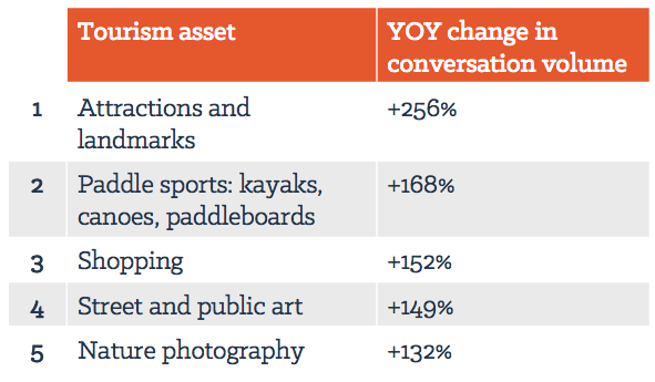 Overall, these five tourism assets had the highest growth in tourism conversation volume among the 10 cities studied.