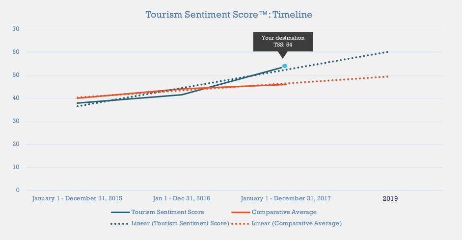 Tourism Sentiment Trend
