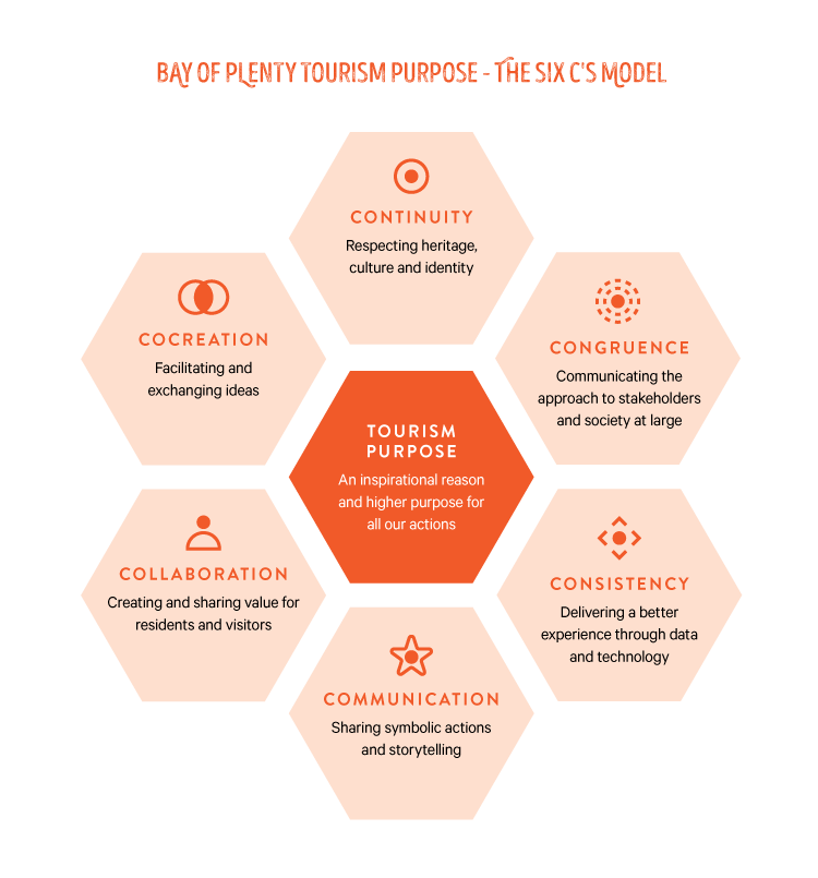 tourism destination potential