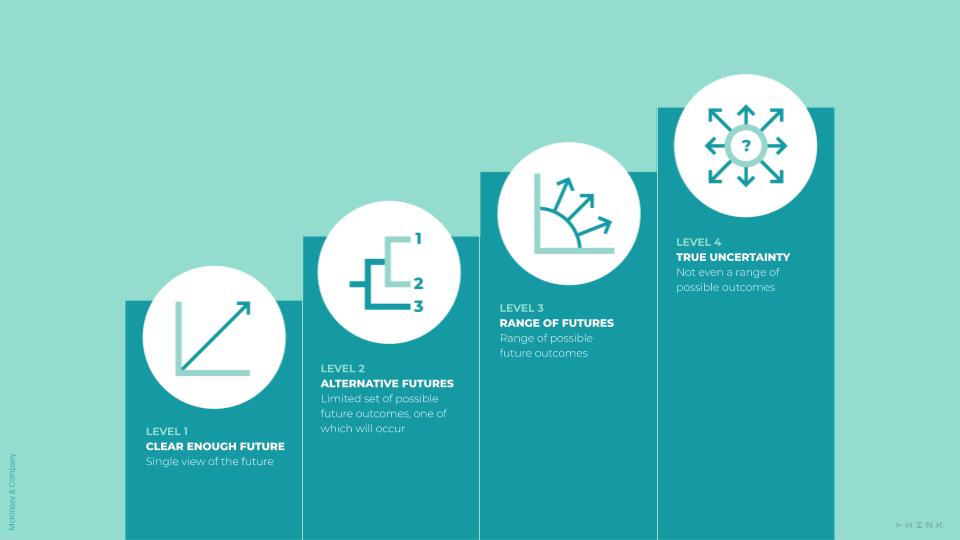 Four levels of scenario planning for DMOs