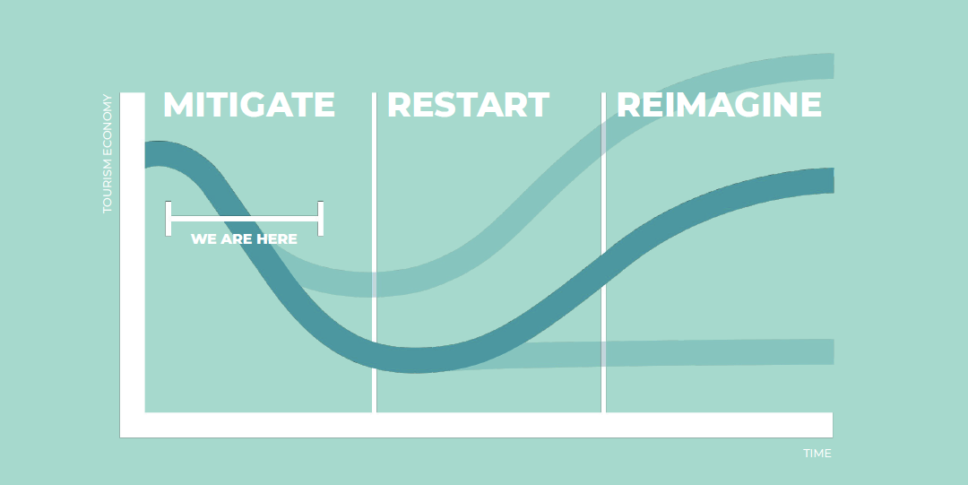 3 recovery phases for your destination and DMO: Mitigate, restart, reimagine