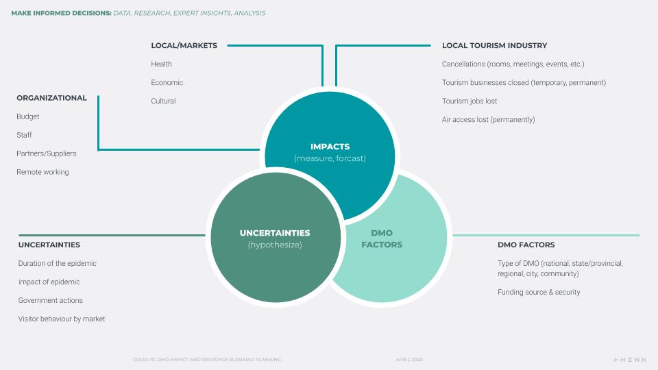 A chart outlining how DMOs can make informed decisions during the mitigation phase. 