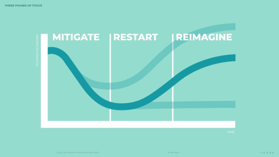 Three phases of focus