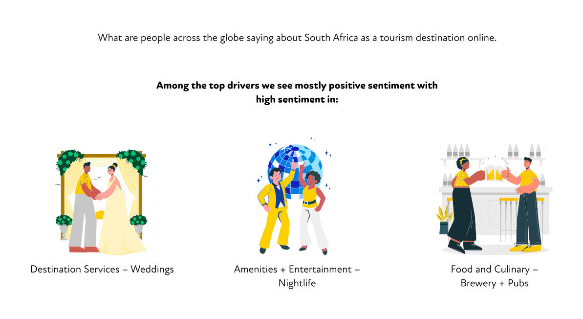 What are people across the globe saying about South Africa as a tourism destination online. Among the top drivers we see mostly positive sentiment with high sentiment in: Destination Services – Weddings; Amenities + Entertainment – Nightlife; Food and Culinary – Brewery + Pubs